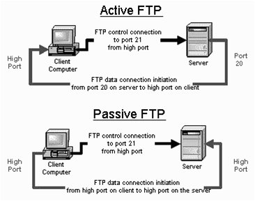 FTP Alternative Using Binfer Active vs Passive FTP