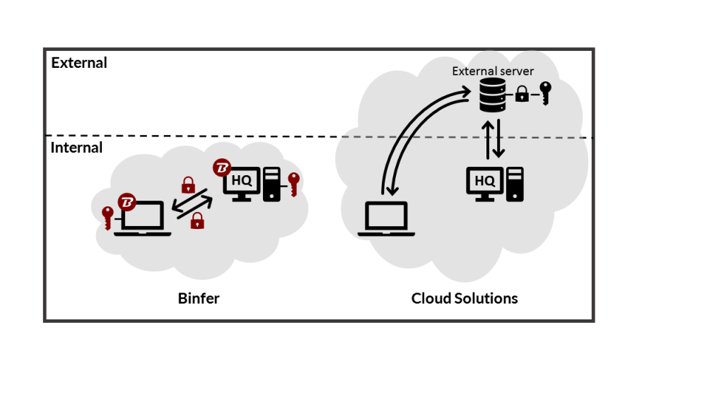 Binfer File Sharing VS Cloud FIle Sharing