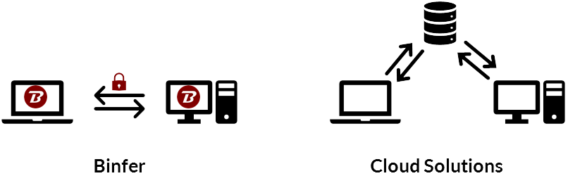 A graphic comparing binfer's direct device to device technology to indirect cloud transfer solutions. Binfer is the best file sharing software