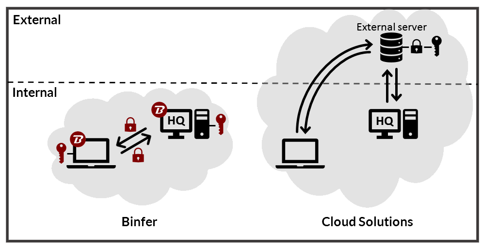 Binfer VS Cloud Transfer