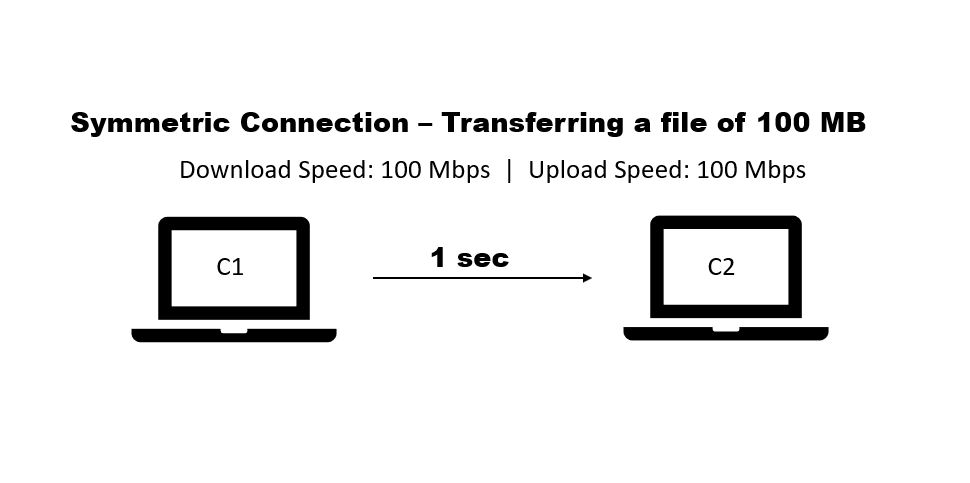 symmetric internet connection