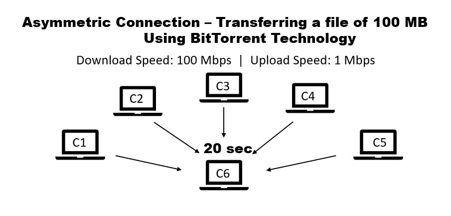 BitTorrent